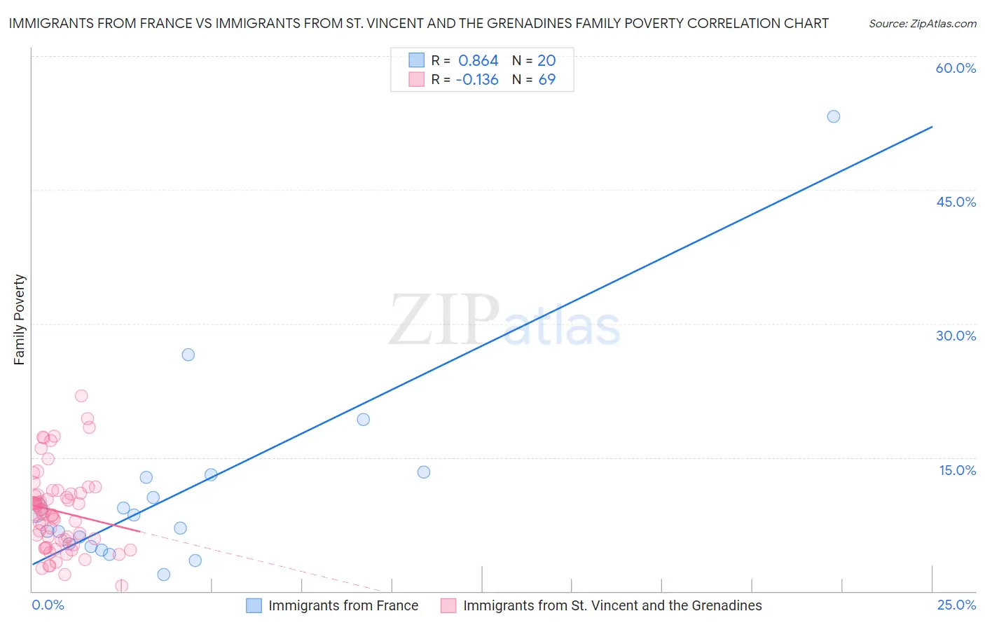 Immigrants from France vs Immigrants from St. Vincent and the Grenadines Family Poverty