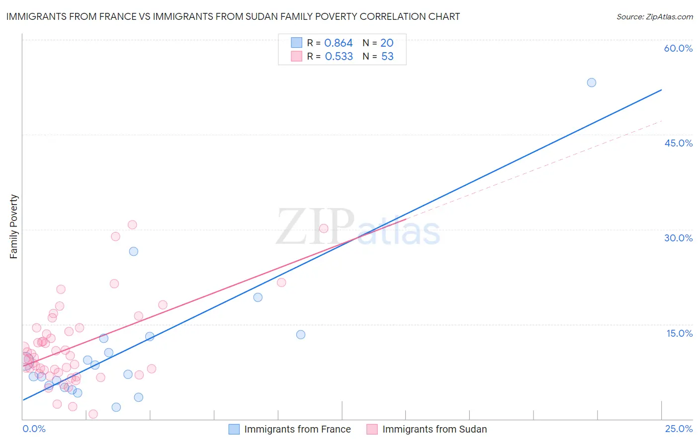 Immigrants from France vs Immigrants from Sudan Family Poverty