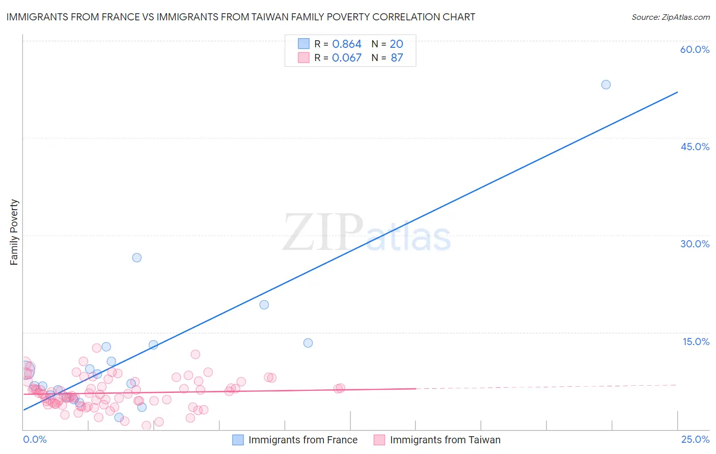 Immigrants from France vs Immigrants from Taiwan Family Poverty