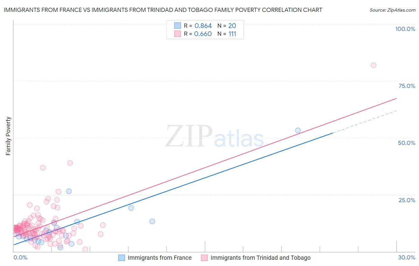 Immigrants from France vs Immigrants from Trinidad and Tobago Family Poverty