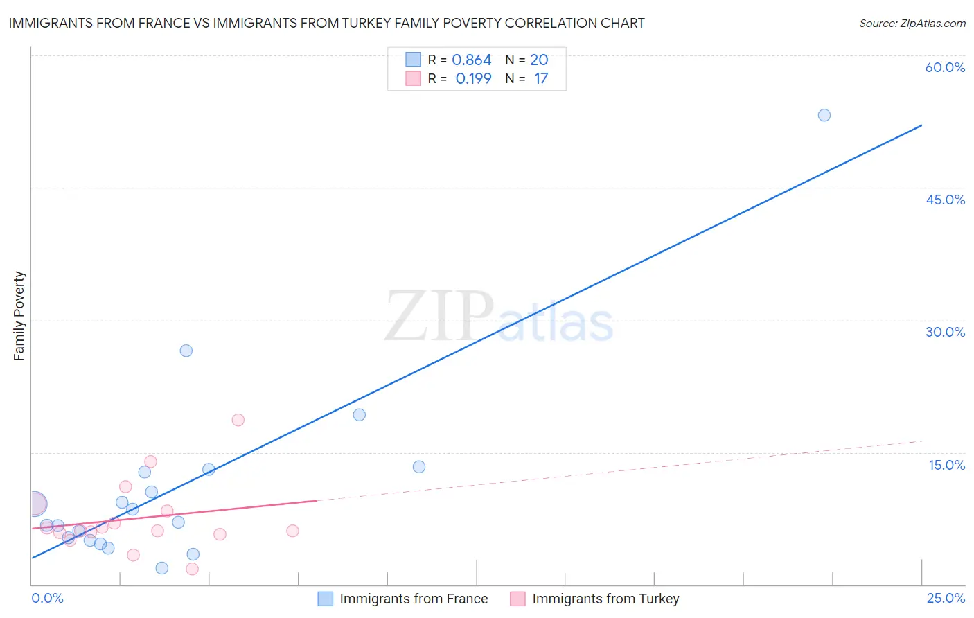 Immigrants from France vs Immigrants from Turkey Family Poverty