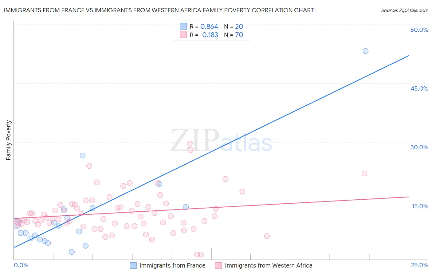 Immigrants from France vs Immigrants from Western Africa Family Poverty