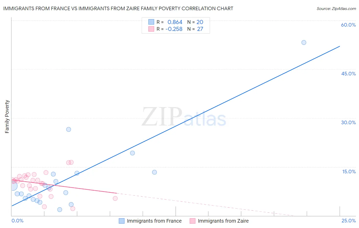 Immigrants from France vs Immigrants from Zaire Family Poverty