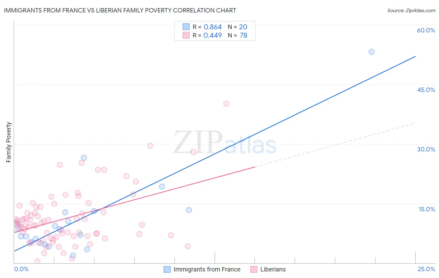 Immigrants from France vs Liberian Family Poverty