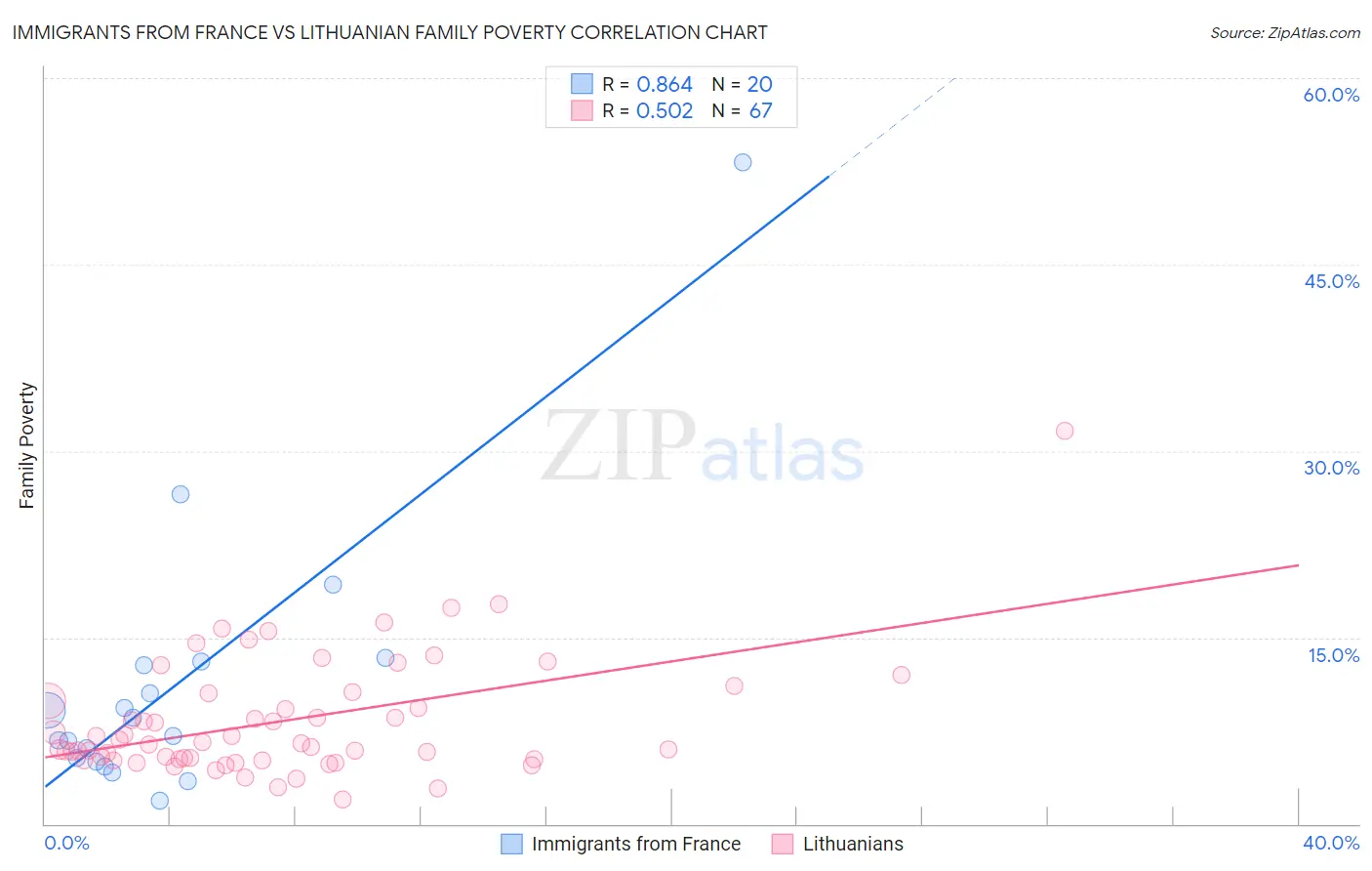 Immigrants from France vs Lithuanian Family Poverty