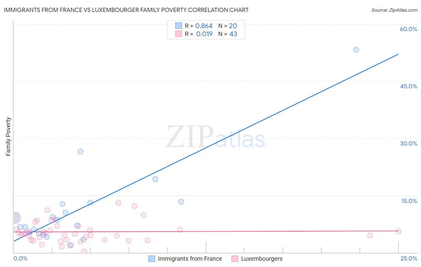 Immigrants from France vs Luxembourger Family Poverty