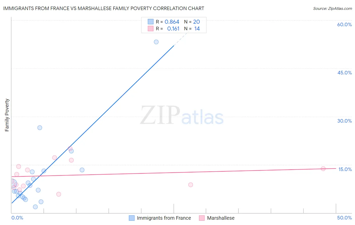 Immigrants from France vs Marshallese Family Poverty