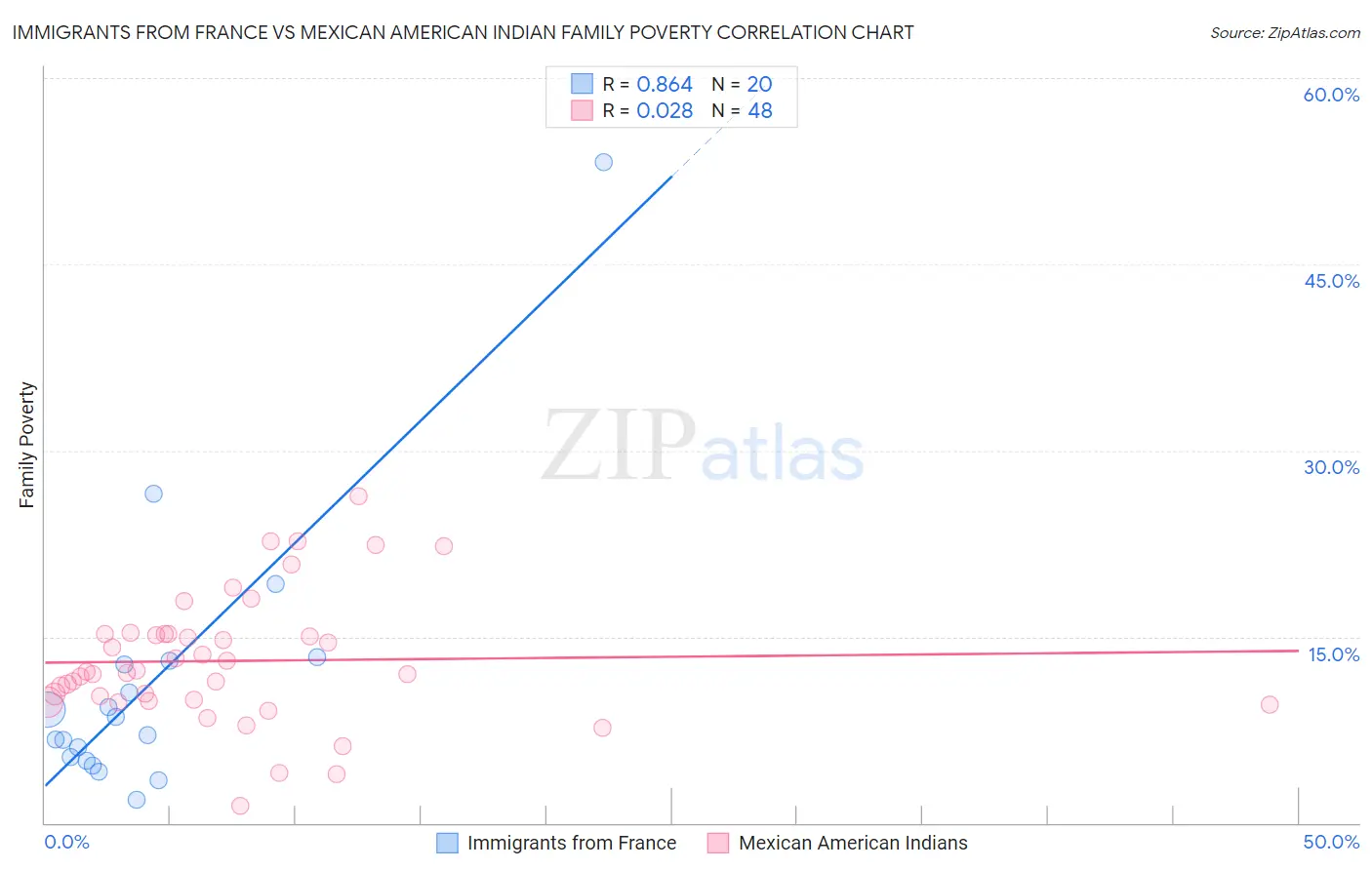 Immigrants from France vs Mexican American Indian Family Poverty
