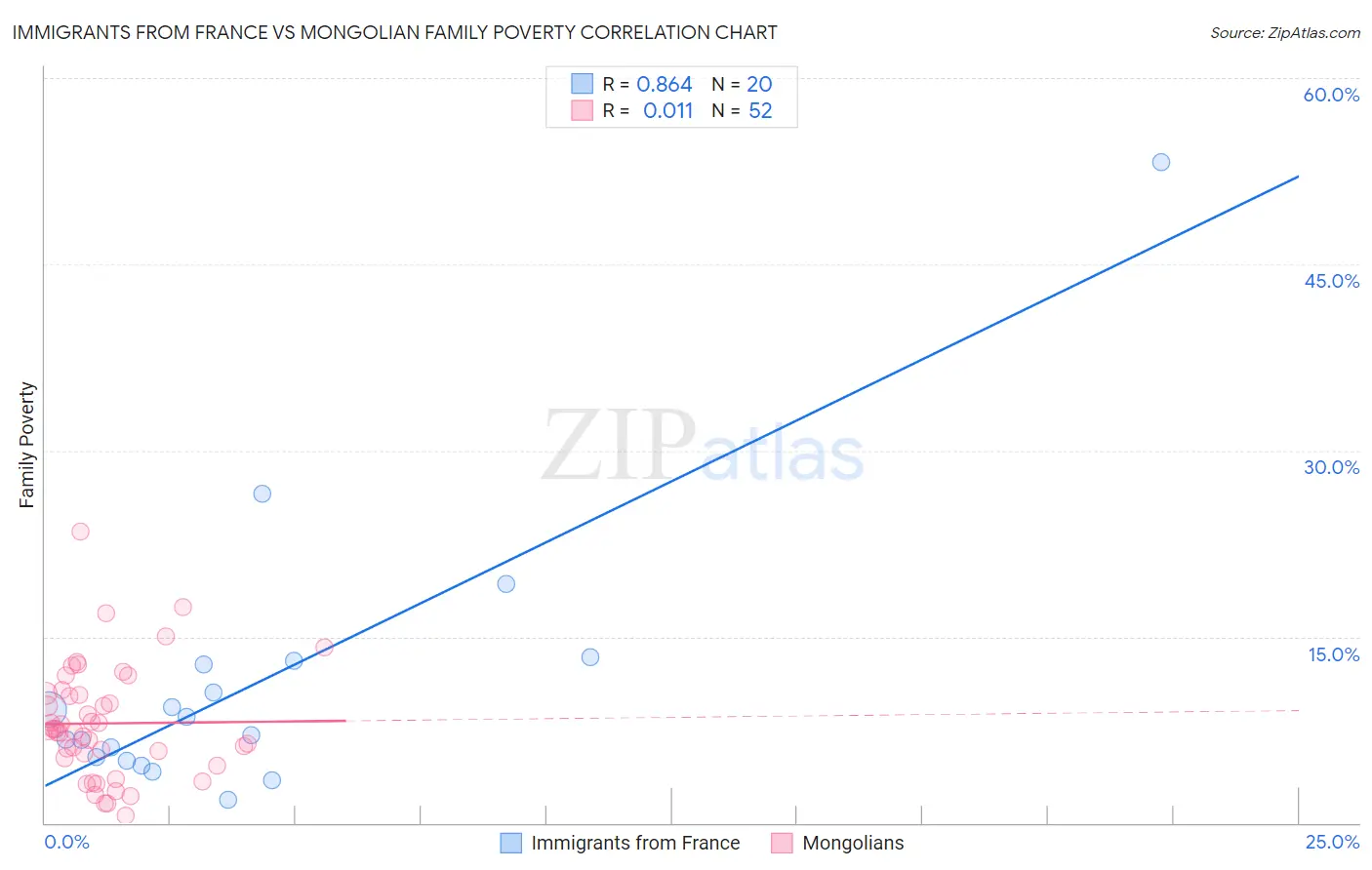 Immigrants from France vs Mongolian Family Poverty