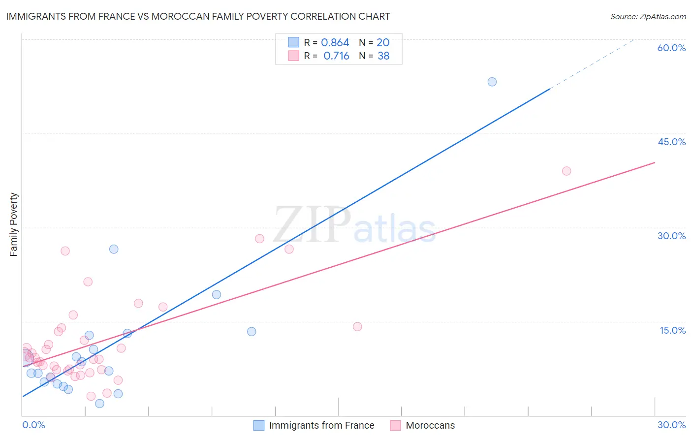 Immigrants from France vs Moroccan Family Poverty