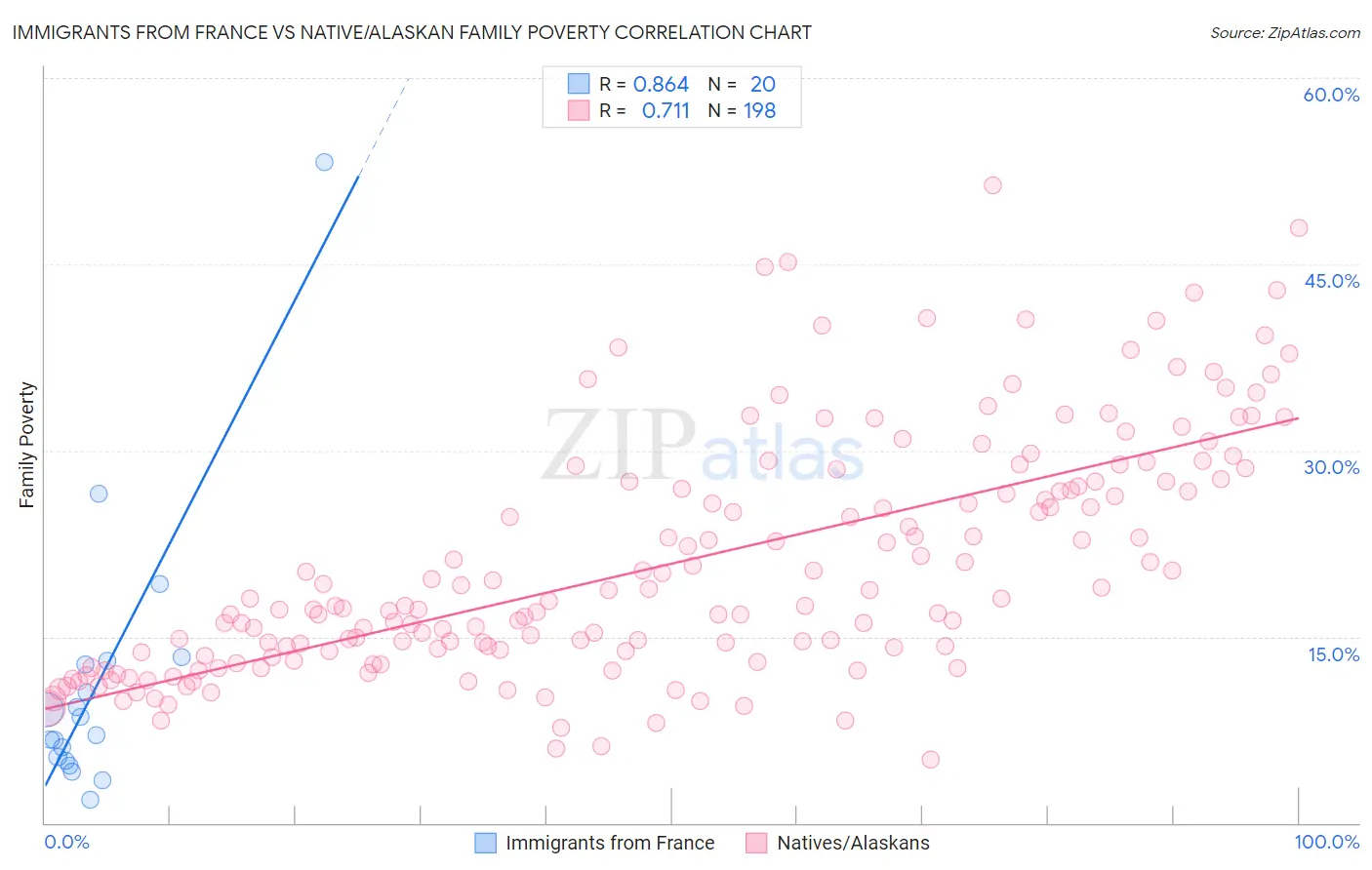 Immigrants from France vs Native/Alaskan Family Poverty