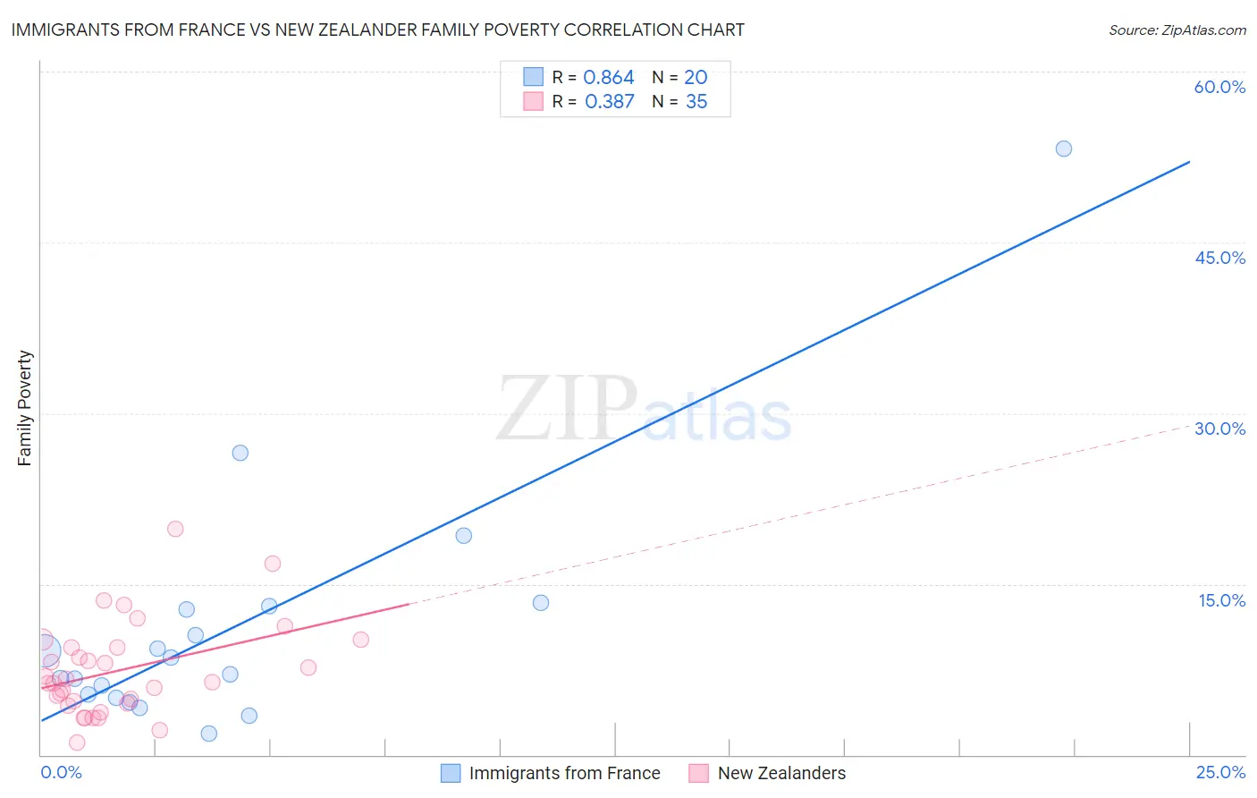 Immigrants from France vs New Zealander Family Poverty
