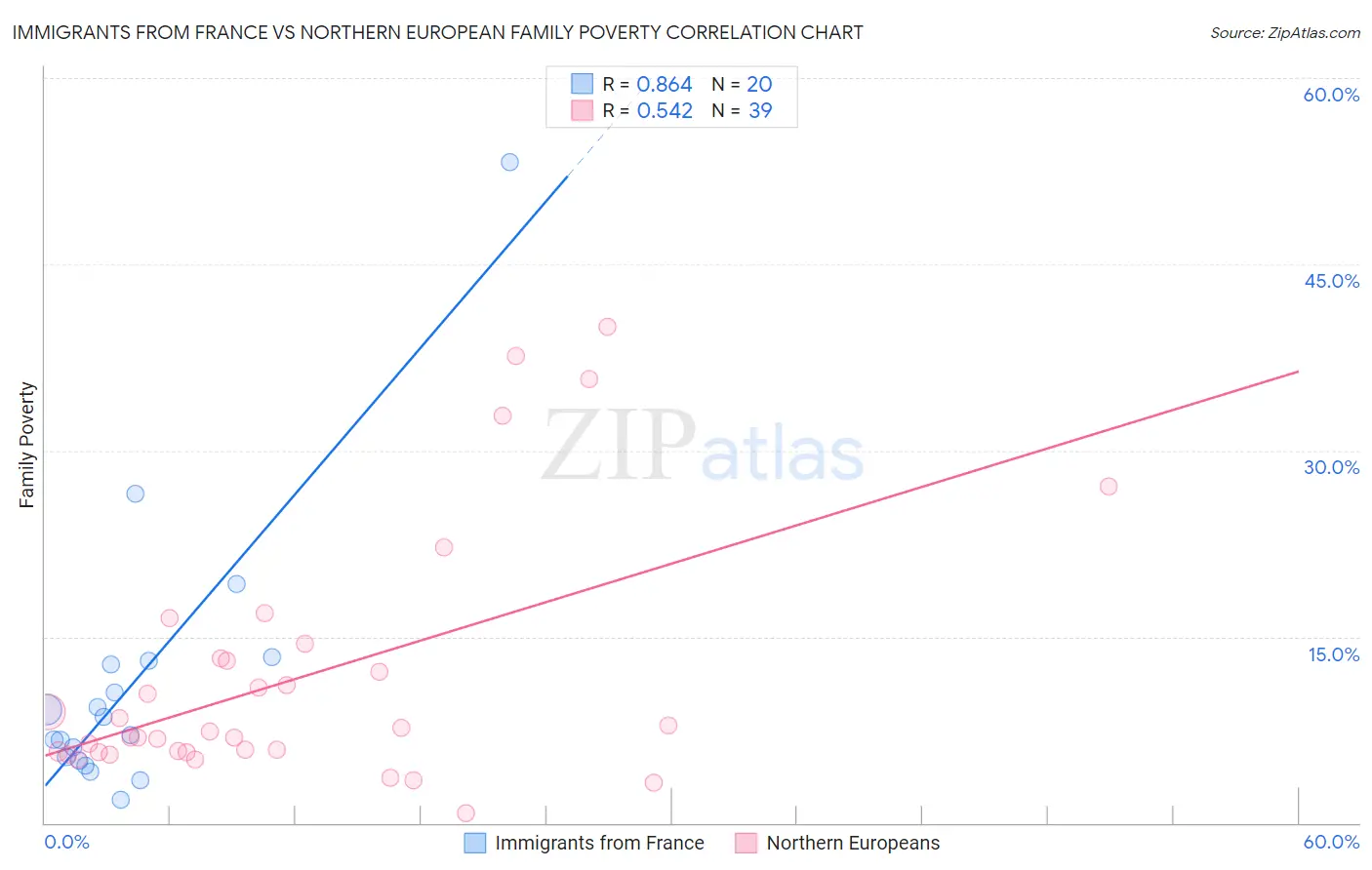 Immigrants from France vs Northern European Family Poverty