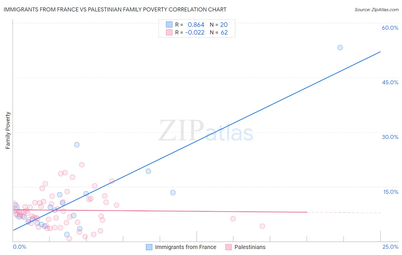 Immigrants from France vs Palestinian Family Poverty