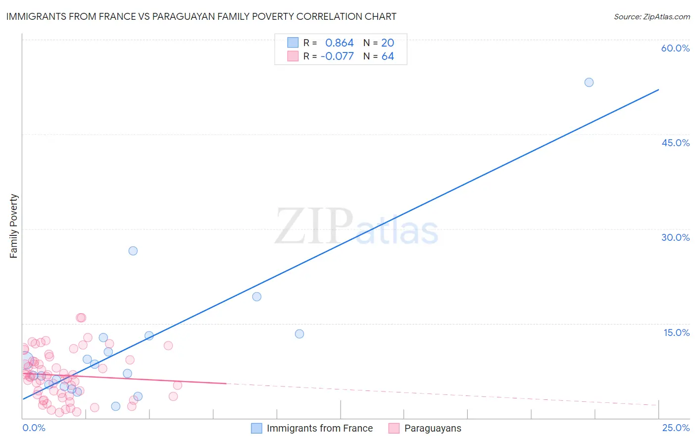 Immigrants from France vs Paraguayan Family Poverty