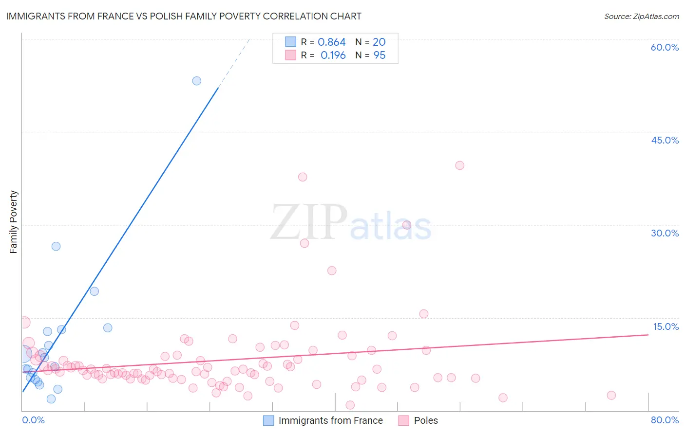 Immigrants from France vs Polish Family Poverty
