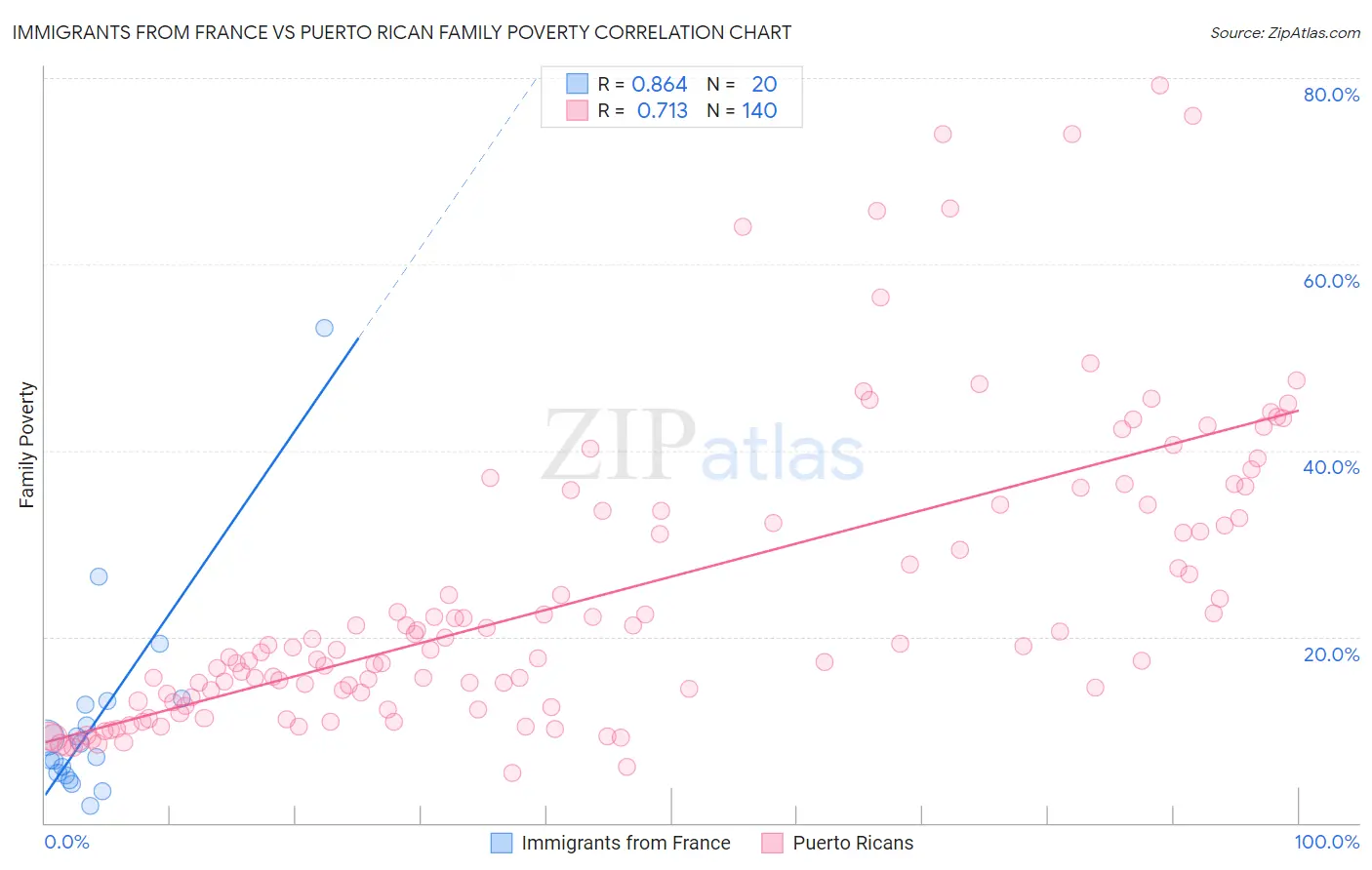 Immigrants from France vs Puerto Rican Family Poverty