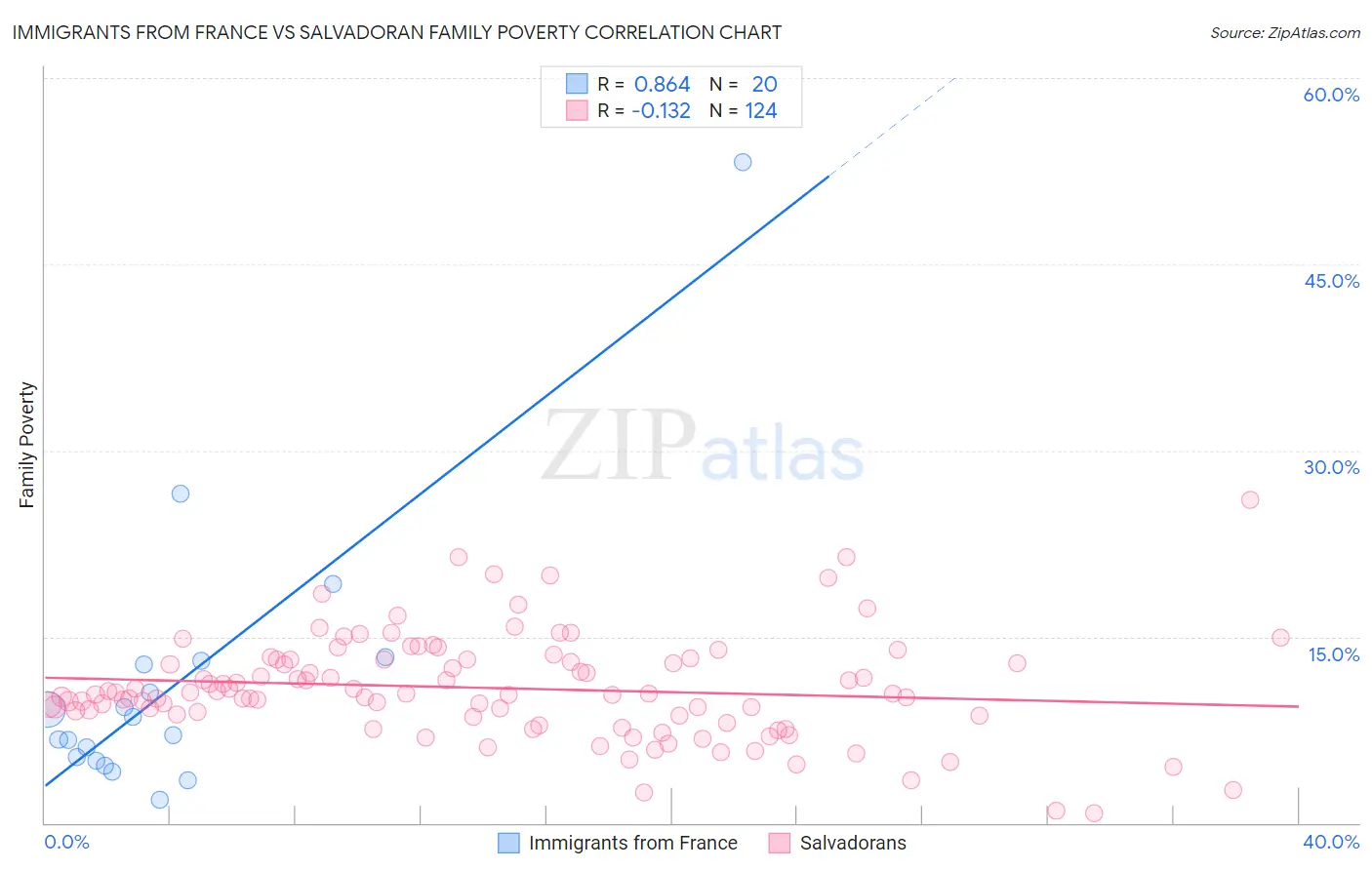 Immigrants from France vs Salvadoran Family Poverty