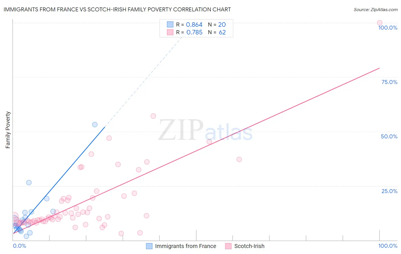 Immigrants from France vs Scotch-Irish Family Poverty
