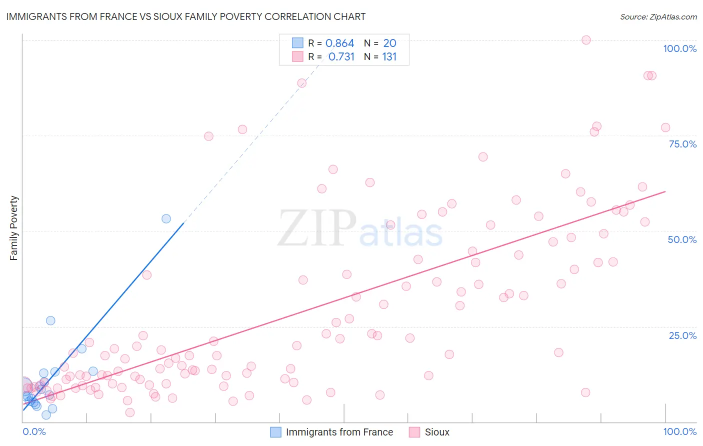Immigrants from France vs Sioux Family Poverty