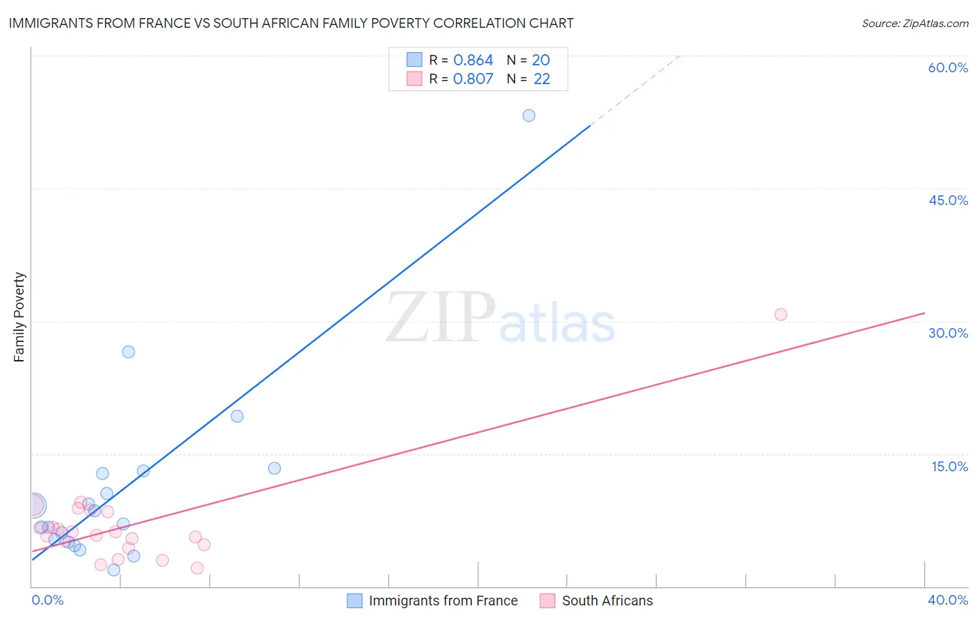 Immigrants from France vs South African Family Poverty