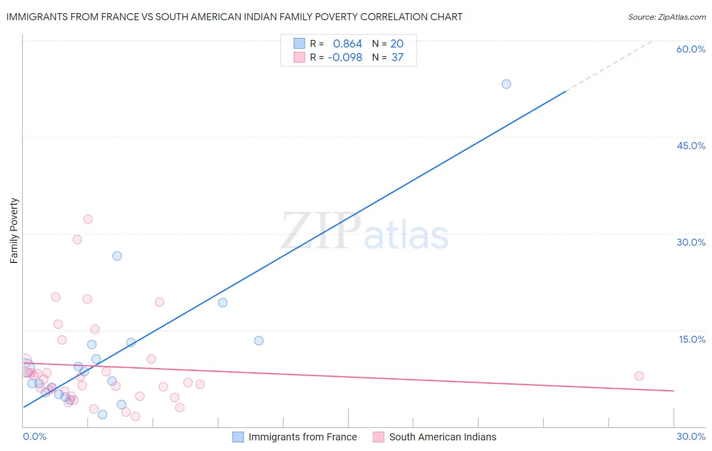 Immigrants from France vs South American Indian Family Poverty