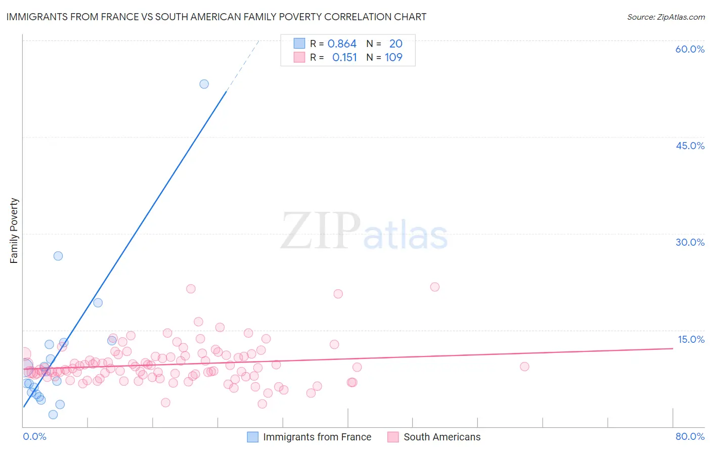 Immigrants from France vs South American Family Poverty