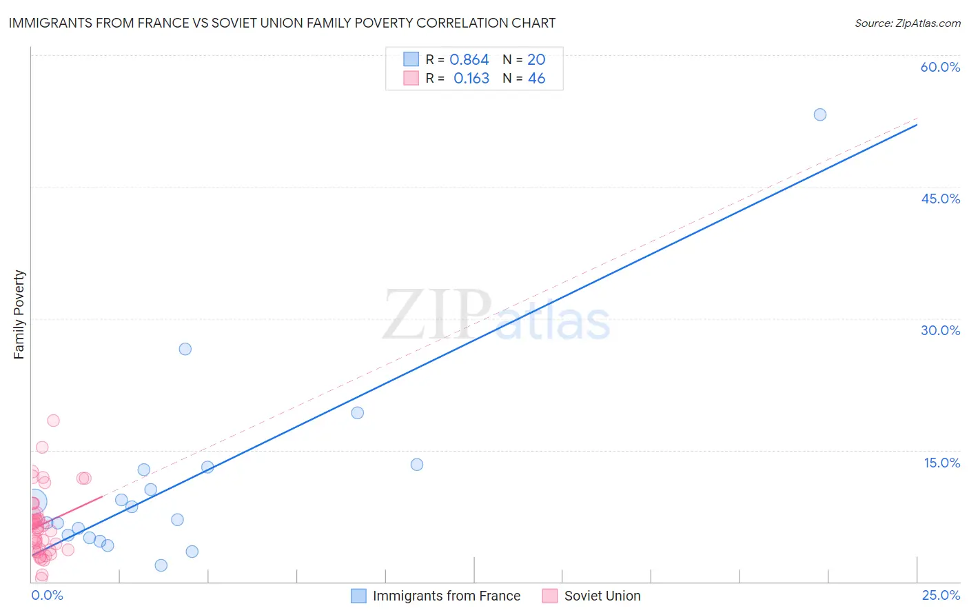 Immigrants from France vs Soviet Union Family Poverty
