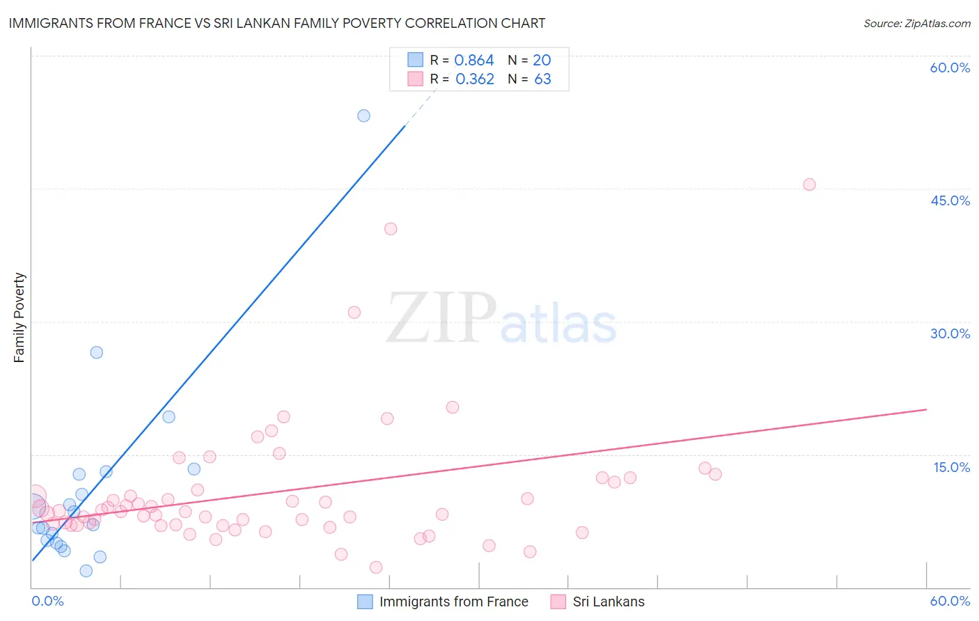 Immigrants from France vs Sri Lankan Family Poverty