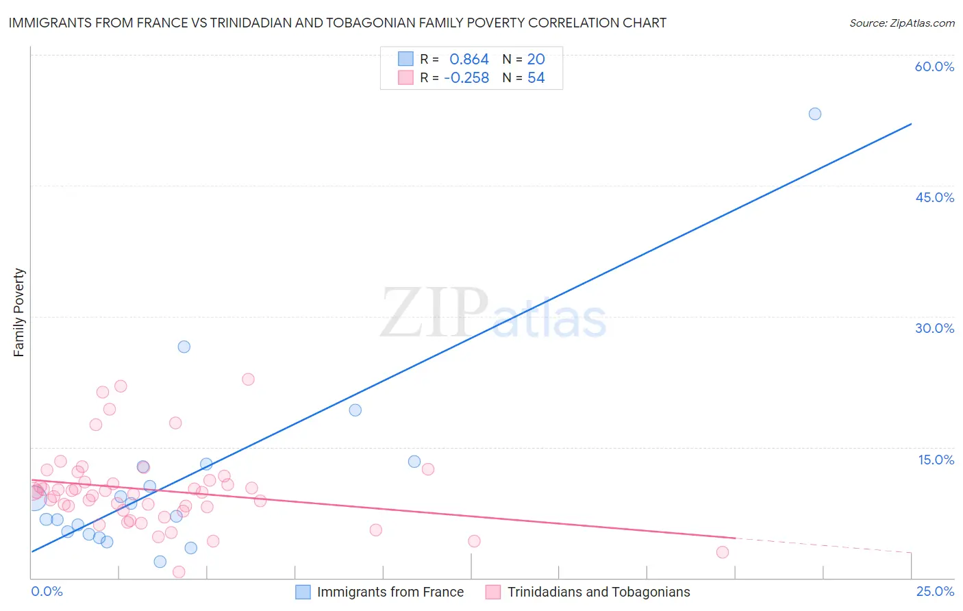 Immigrants from France vs Trinidadian and Tobagonian Family Poverty