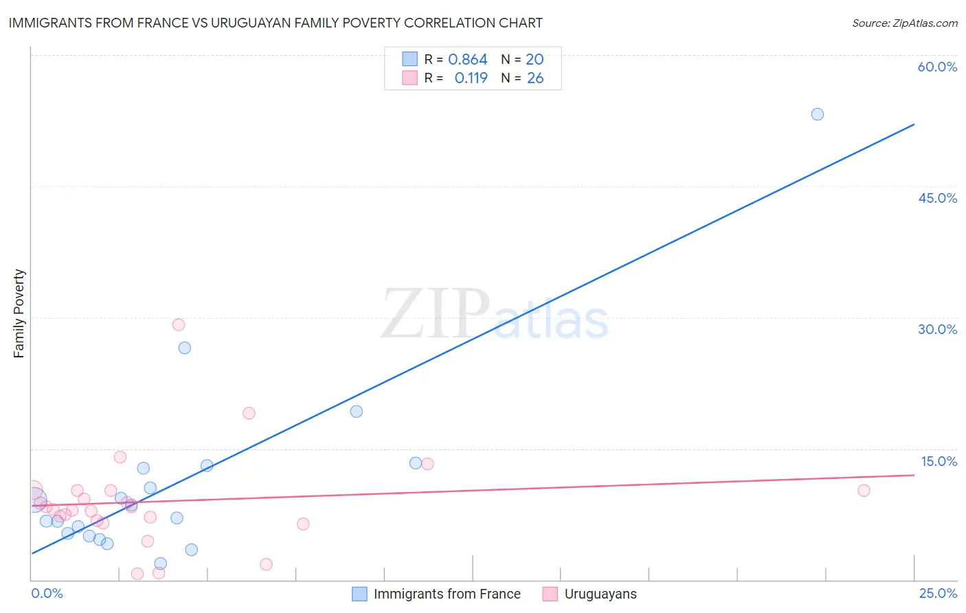 Immigrants from France vs Uruguayan Family Poverty