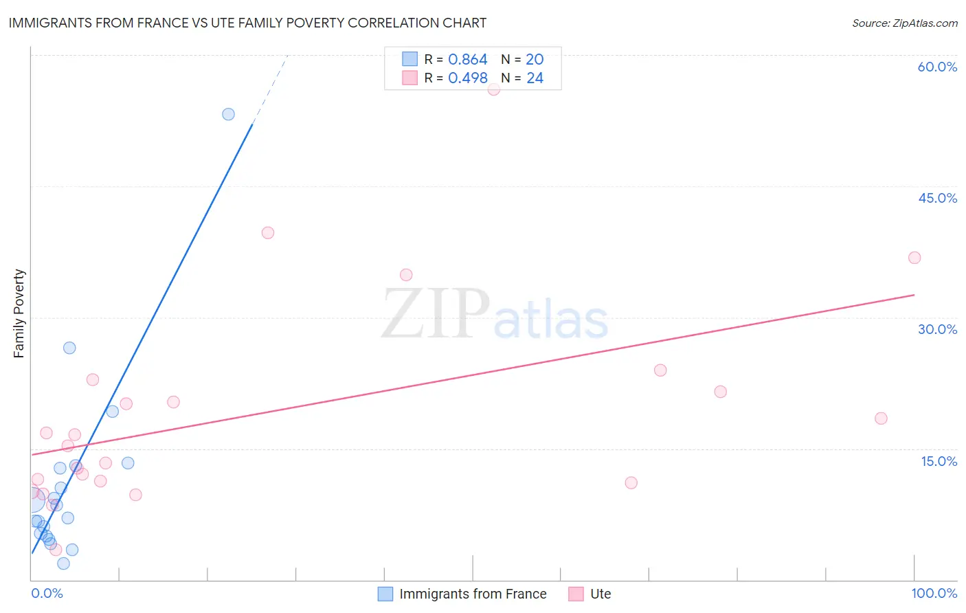 Immigrants from France vs Ute Family Poverty