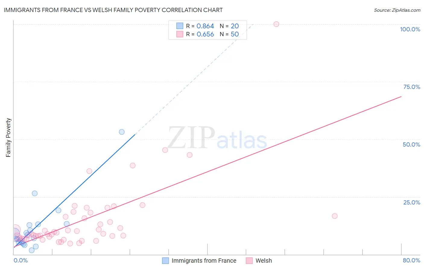 Immigrants from France vs Welsh Family Poverty