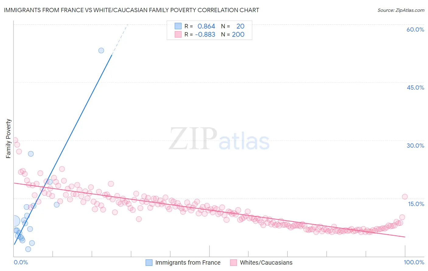 Immigrants from France vs White/Caucasian Family Poverty