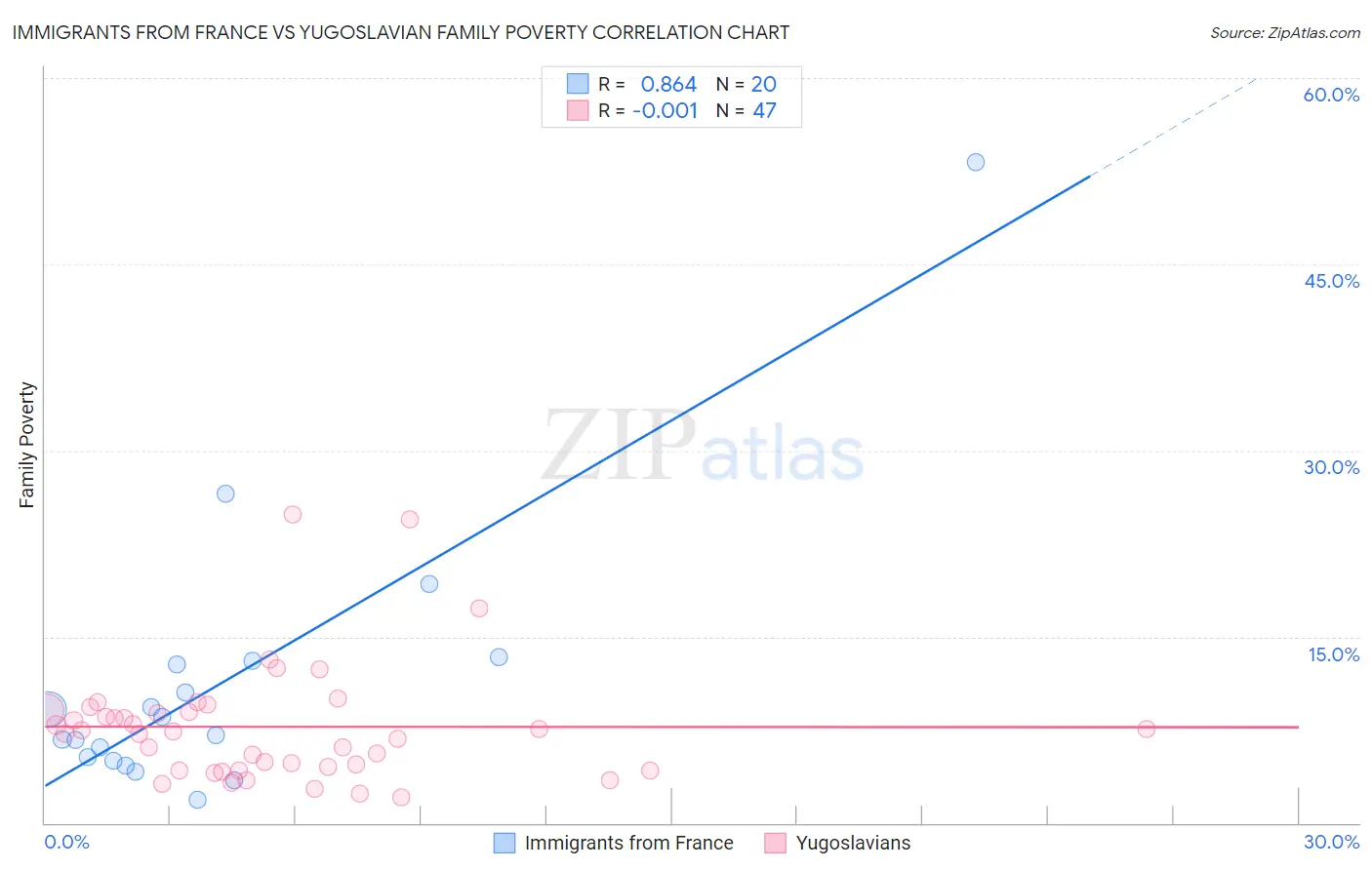 Immigrants from France vs Yugoslavian Family Poverty