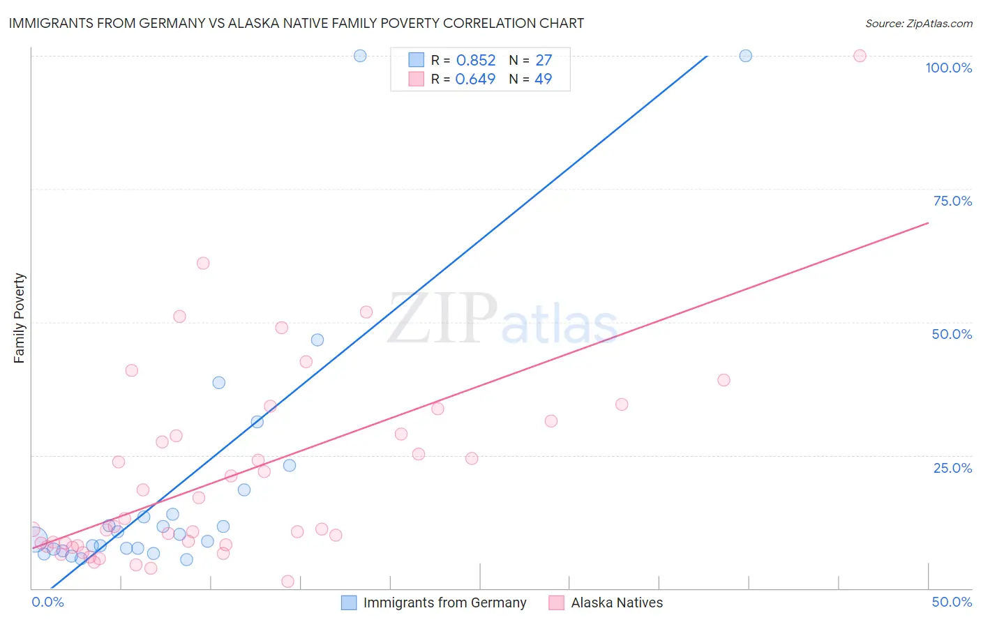 Immigrants from Germany vs Alaska Native Family Poverty