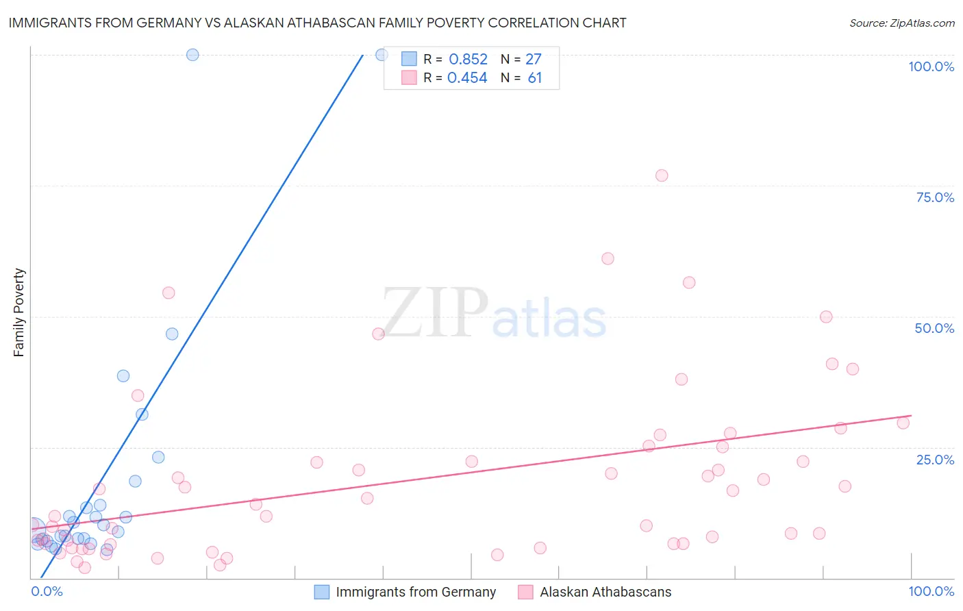 Immigrants from Germany vs Alaskan Athabascan Family Poverty