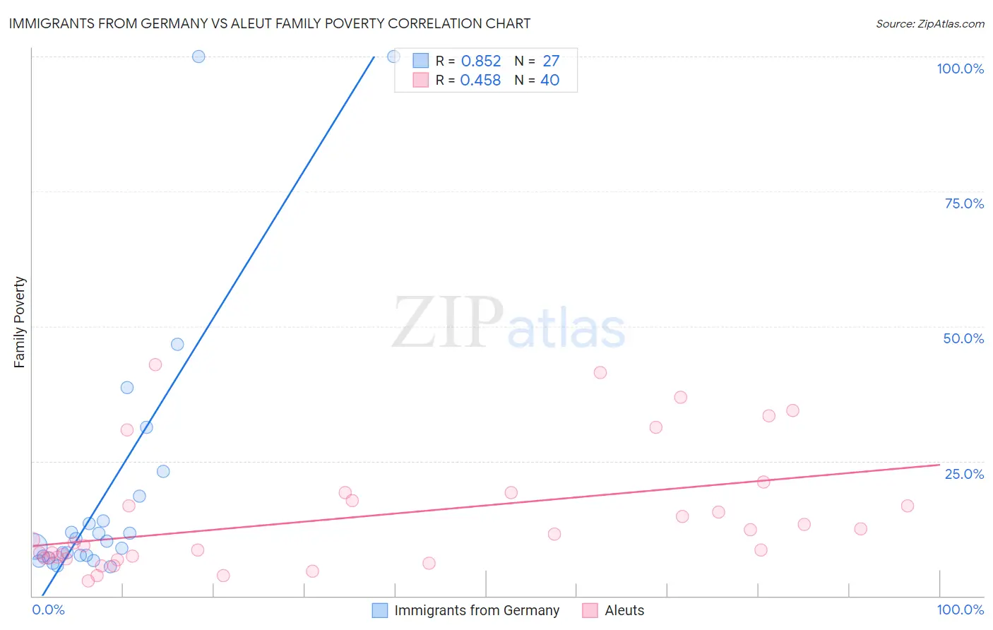 Immigrants from Germany vs Aleut Family Poverty