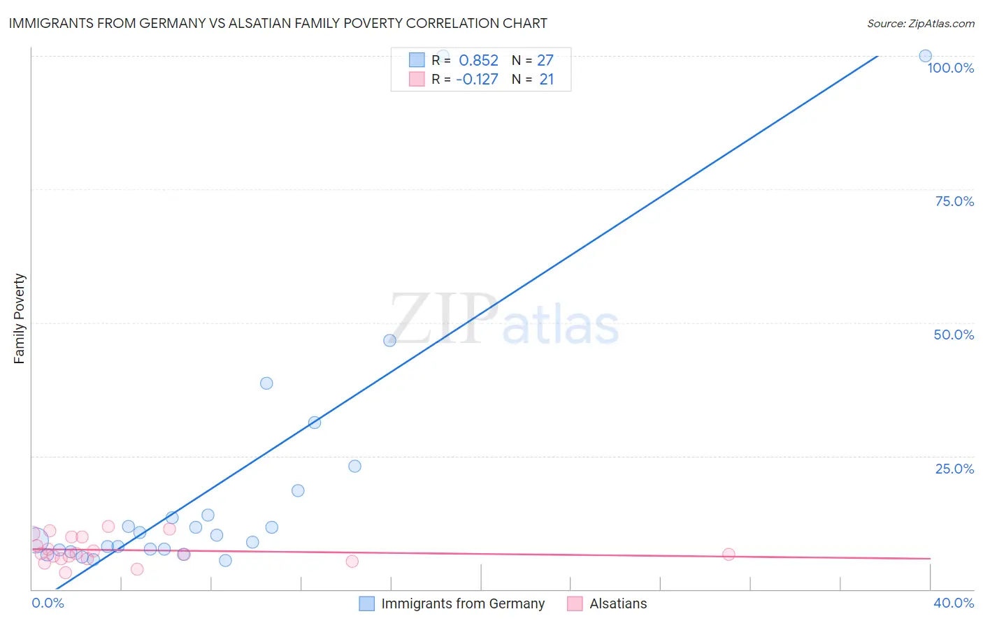 Immigrants from Germany vs Alsatian Family Poverty