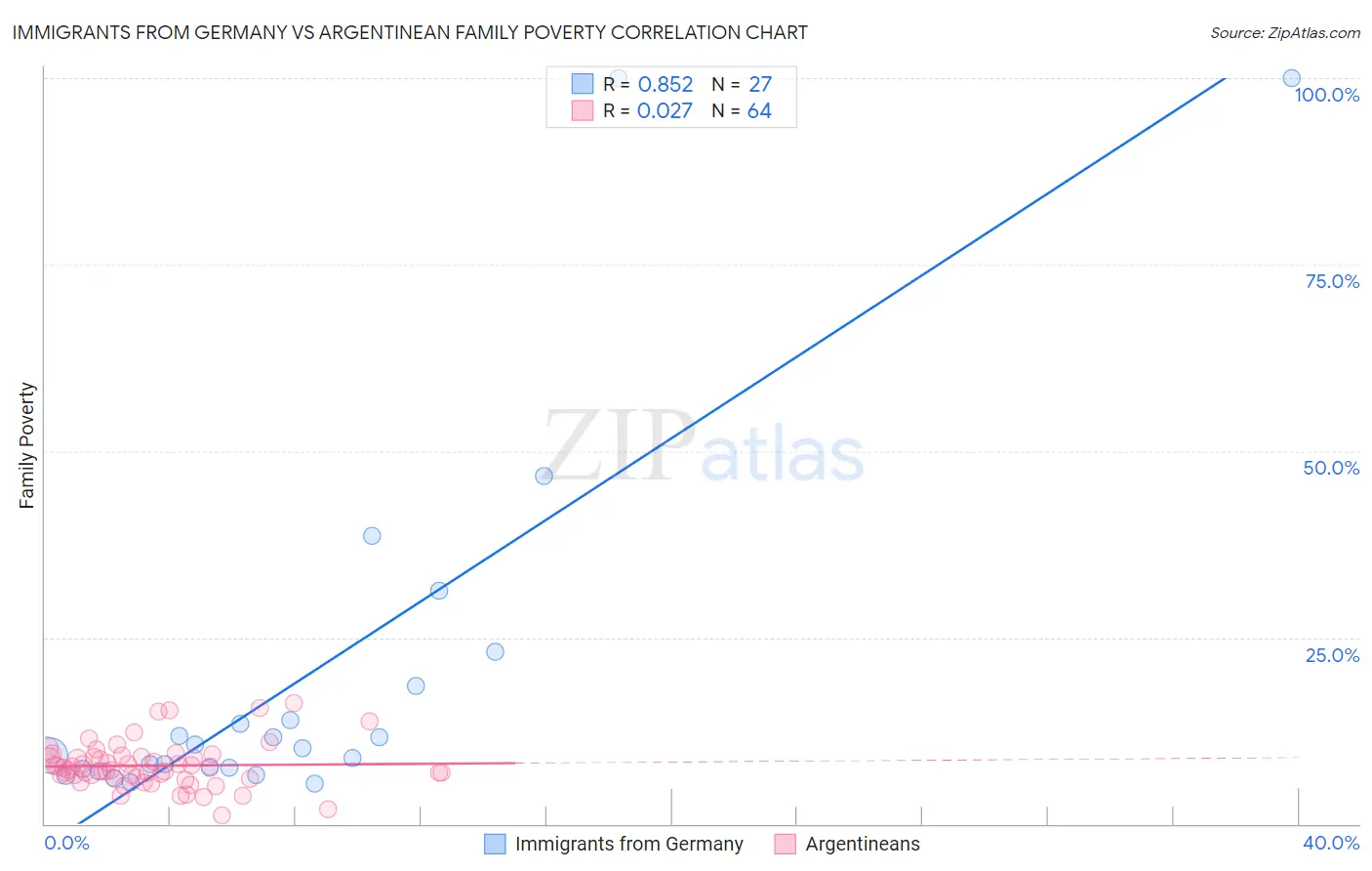 Immigrants from Germany vs Argentinean Family Poverty