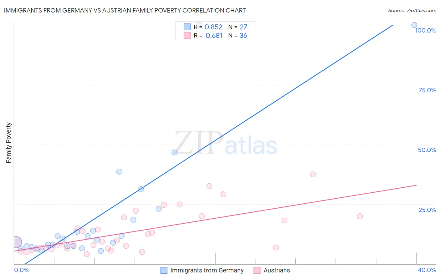 Immigrants from Germany vs Austrian Family Poverty
