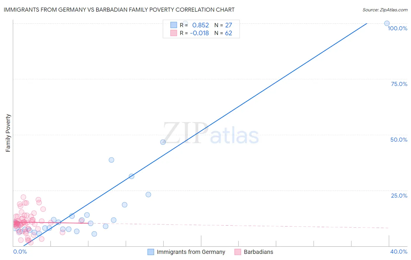 Immigrants from Germany vs Barbadian Family Poverty
