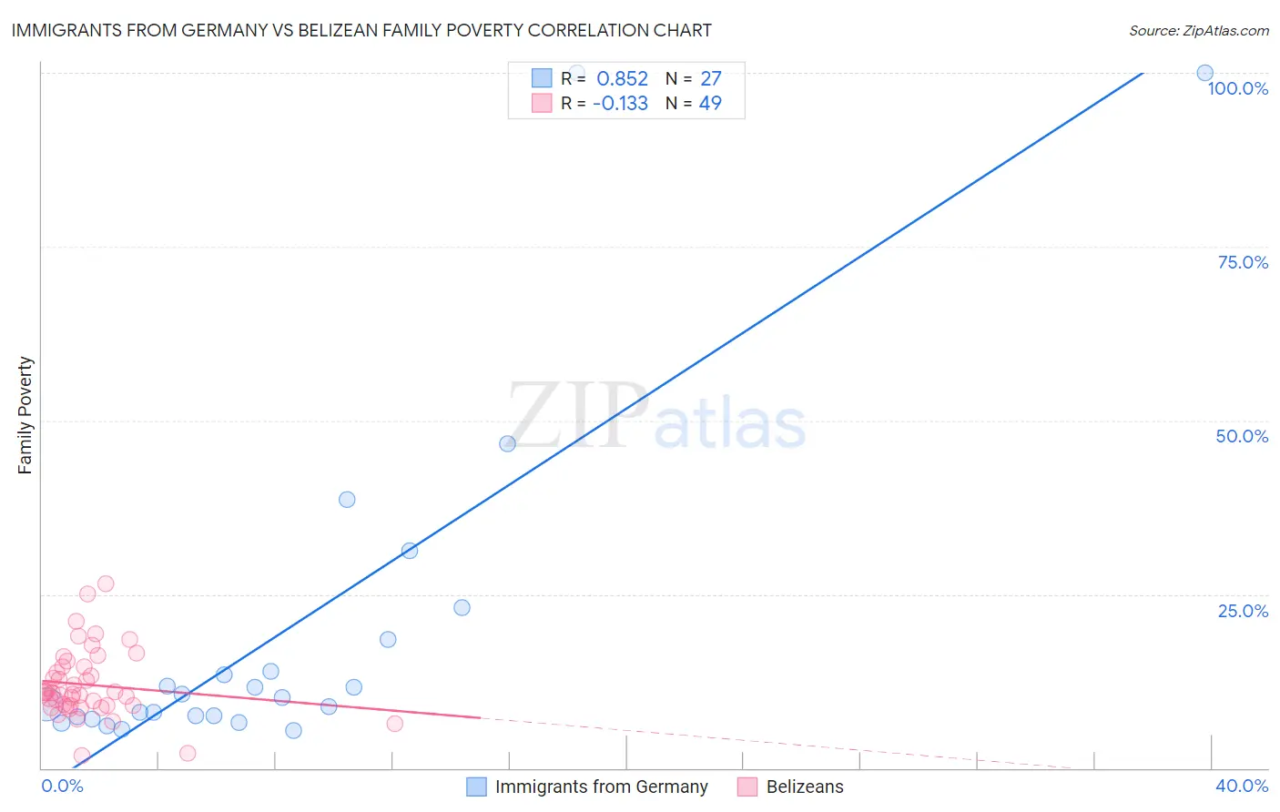 Immigrants from Germany vs Belizean Family Poverty
