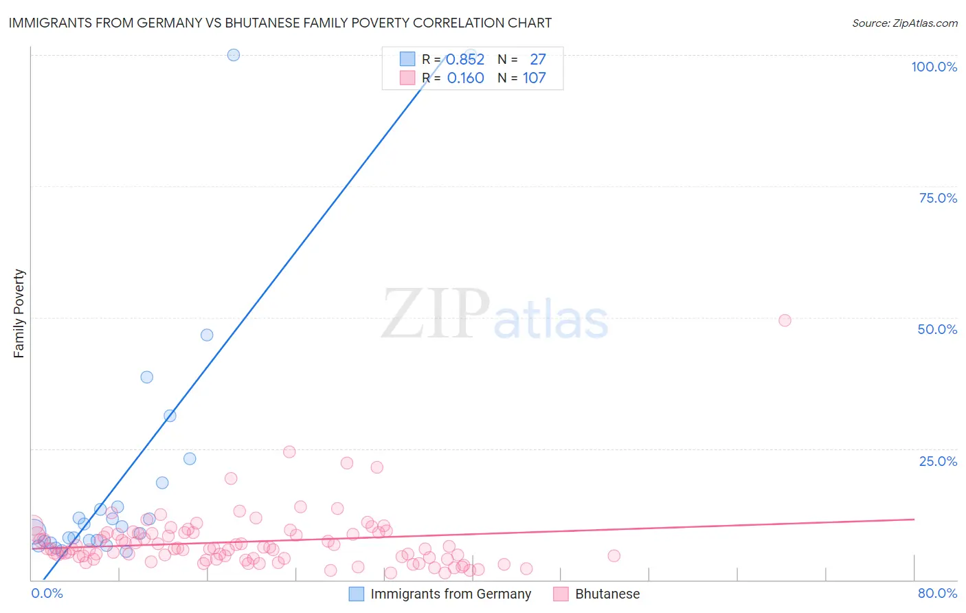 Immigrants from Germany vs Bhutanese Family Poverty