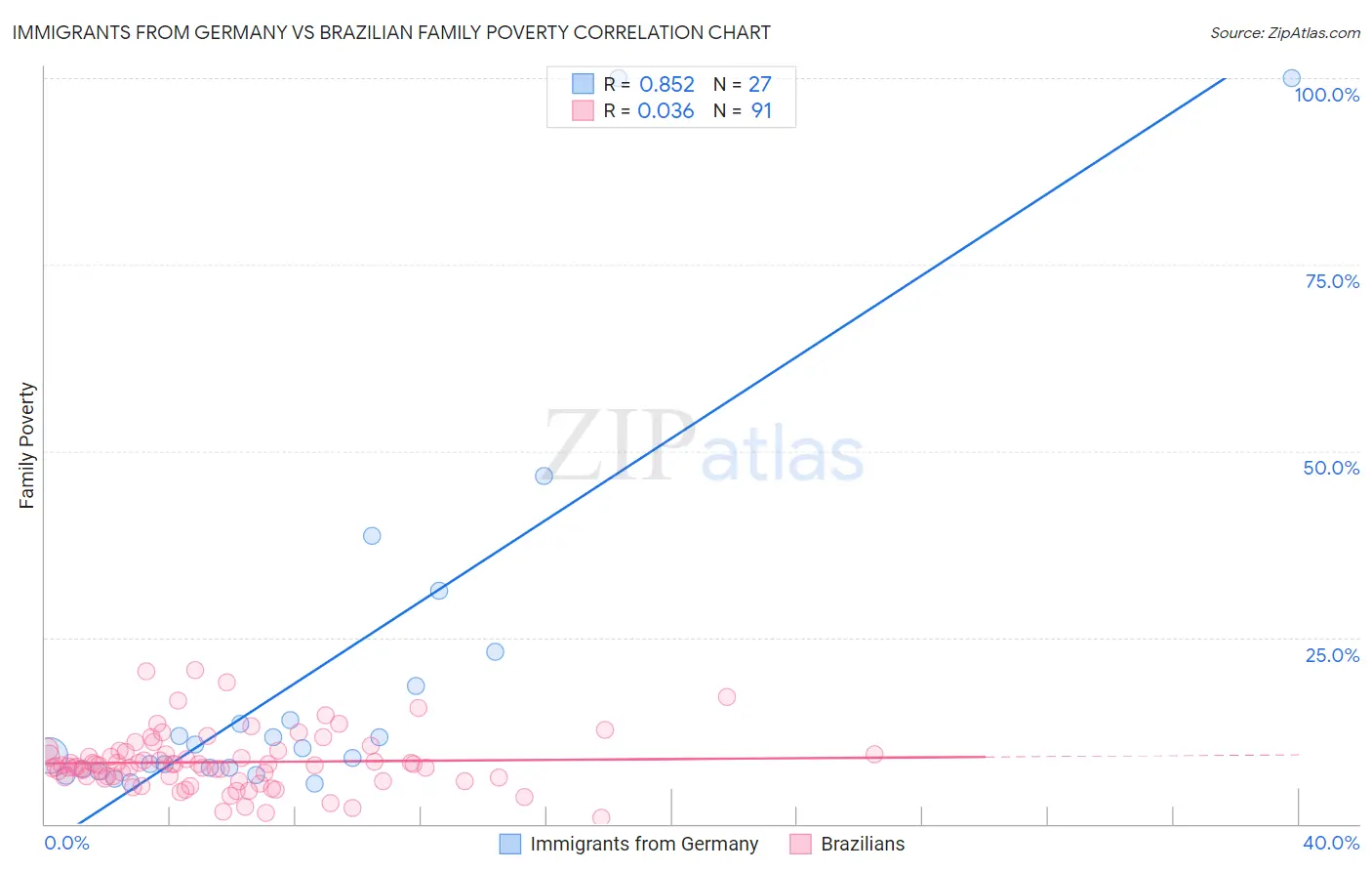 Immigrants from Germany vs Brazilian Family Poverty
