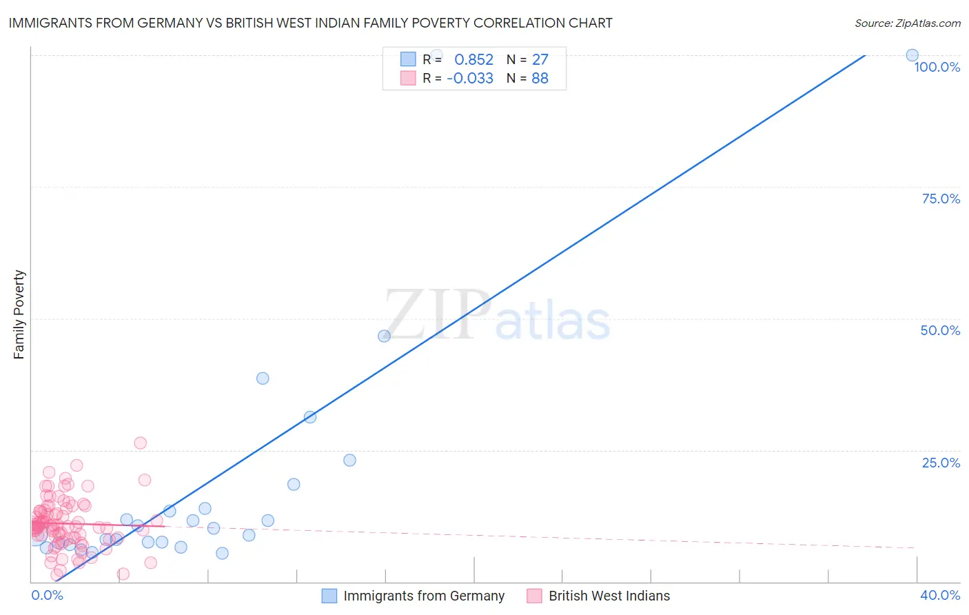 Immigrants from Germany vs British West Indian Family Poverty