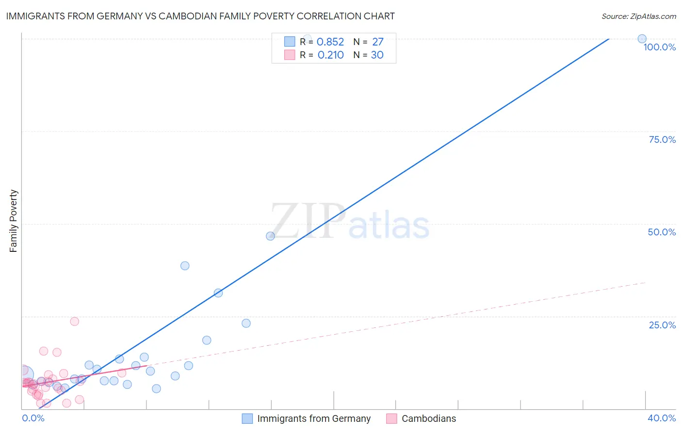 Immigrants from Germany vs Cambodian Family Poverty