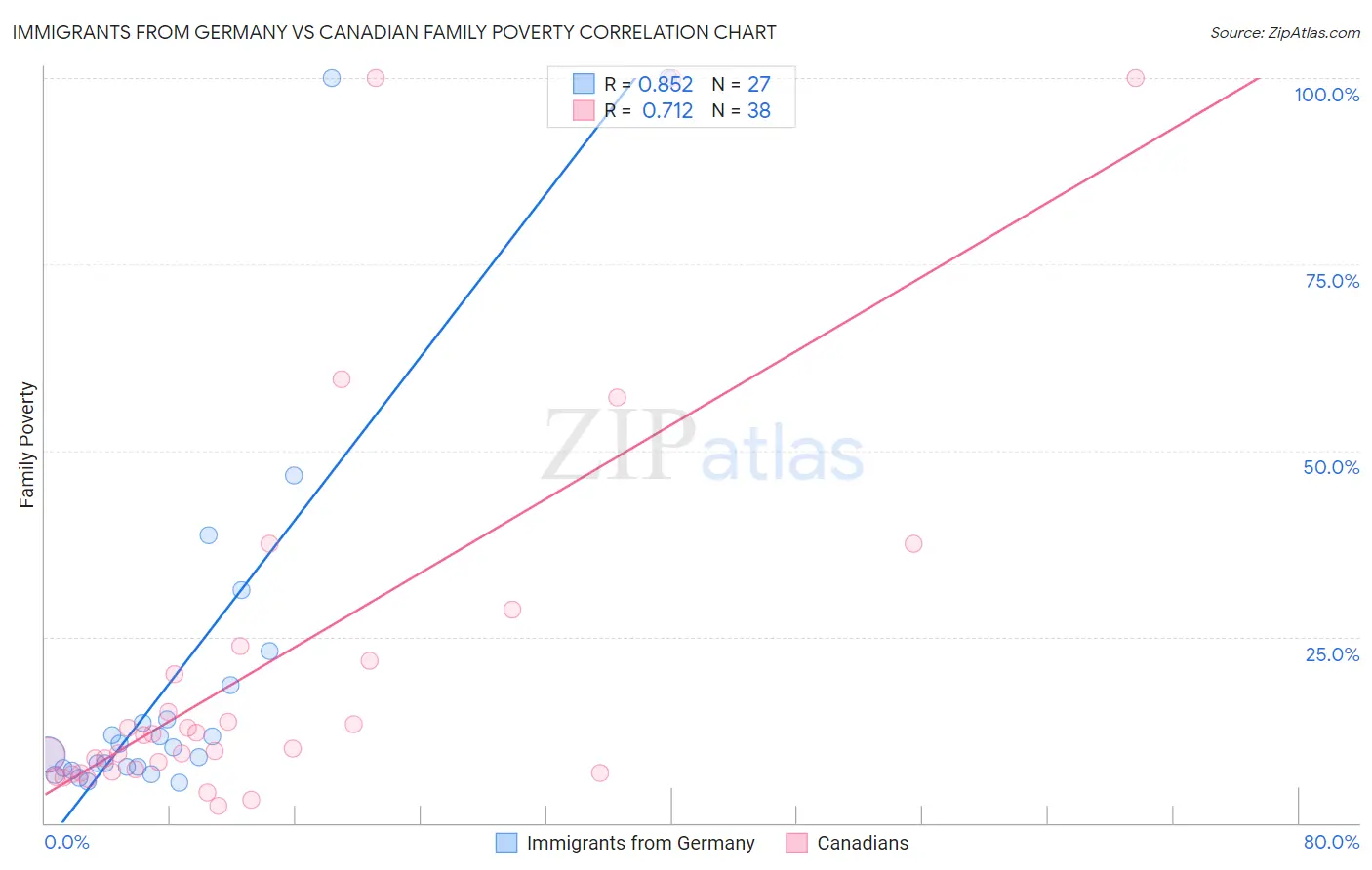Immigrants from Germany vs Canadian Family Poverty