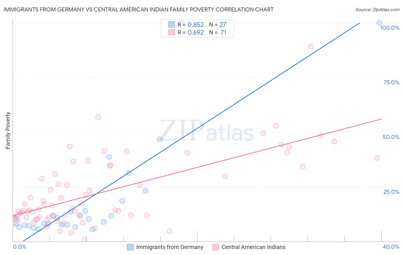 Immigrants from Germany vs Central American Indian Family Poverty