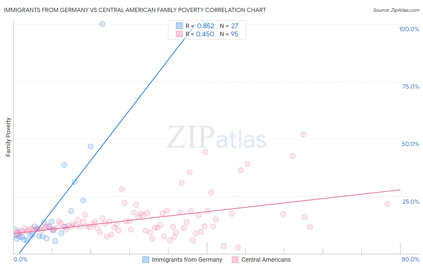 Immigrants from Germany vs Central American Family Poverty